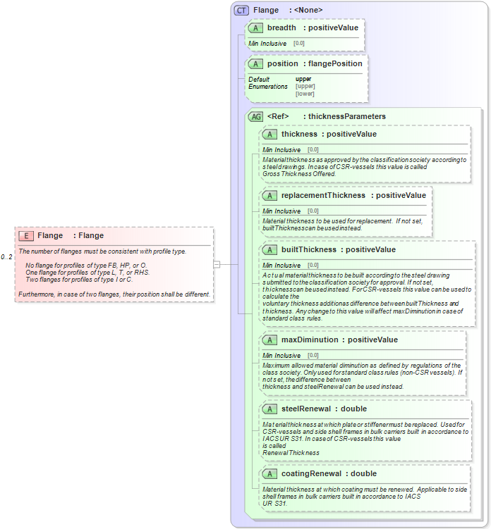 XSD Diagram of Flange