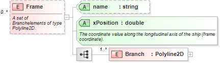 XSD Diagram of Frame
