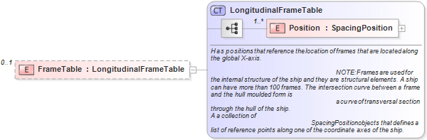 XSD Diagram of FrameTable