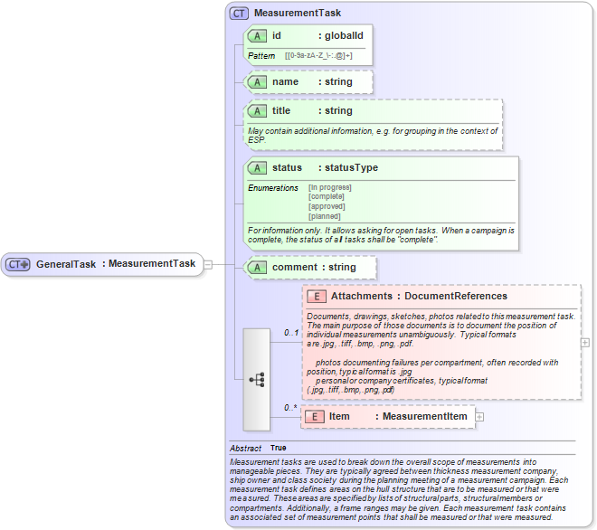 XSD Diagram of GeneralTask