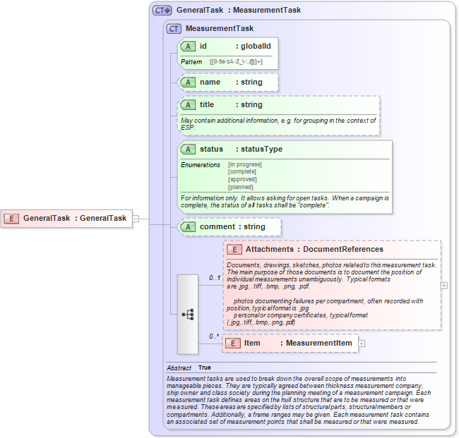 XSD Diagram of GeneralTask