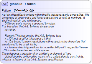 XSD Diagram of globalId
