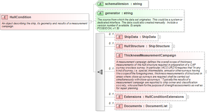 XSD Diagram of HullCondition