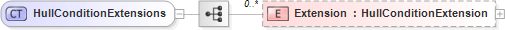 XSD Diagram of HullConditionExtensions