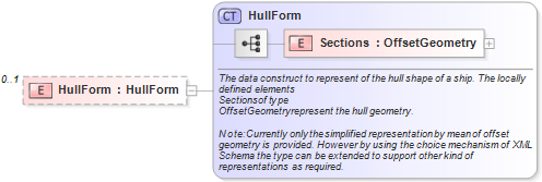 XSD Diagram of HullForm