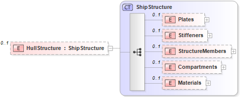 XSD Diagram of HullStructure