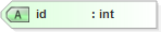 XSD Diagram of id