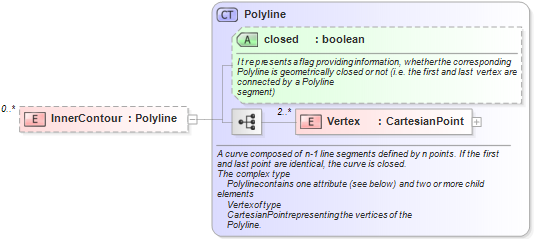 XSD Diagram of InnerContour