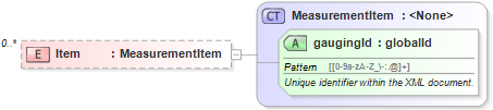 XSD Diagram of Item