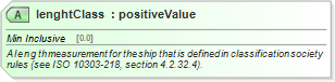 XSD Diagram of lenghtClass