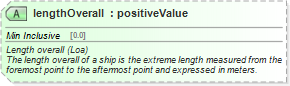 XSD Diagram of lengthOverall