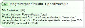 XSD Diagram of lengthPerpendiculars