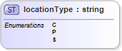 XSD Diagram of locationType