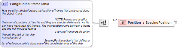 XSD Diagram of LongitudinalFrameTable