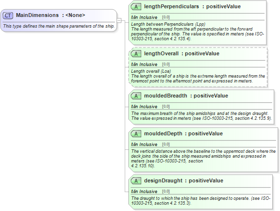 XSD Diagram of MainDimensions
