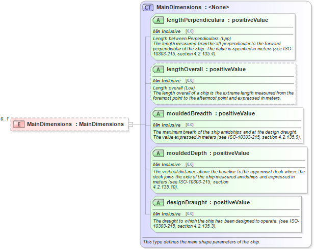 XSD Diagram of MainDimensions