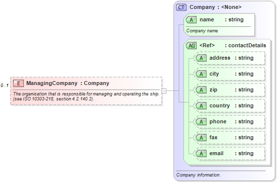 XSD Diagram of ManagingCompany