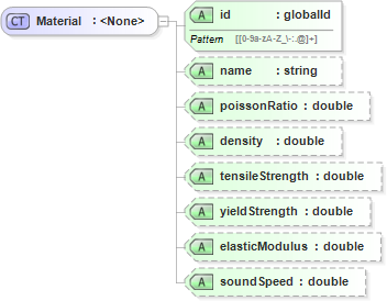 XSD Diagram of Material
