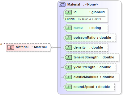 XSD Diagram of Material