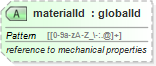 XSD Diagram of materialId