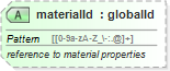 XSD Diagram of materialId