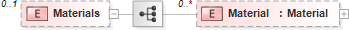 XSD Diagram of Materials
