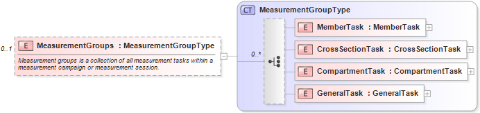 XSD Diagram of MeasurementGroups