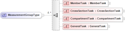 XSD Diagram of MeasurementGroupType