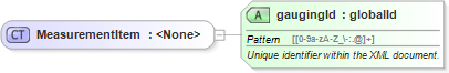 XSD Diagram of MeasurementItem