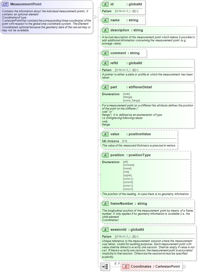 XSD Diagram of MeasurementPoint