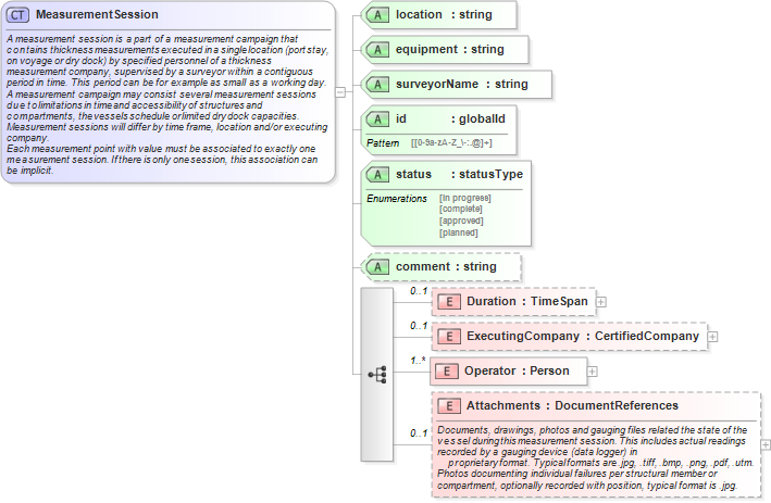 XSD Diagram of MeasurementSession