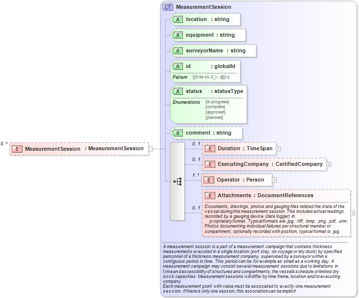 XSD Diagram of MeasurementSession