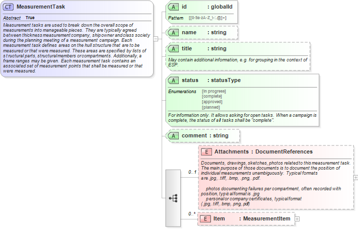 XSD Diagram of MeasurementTask