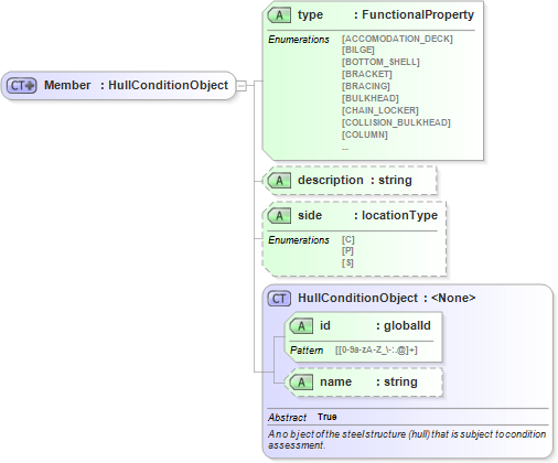 XSD Diagram of Member