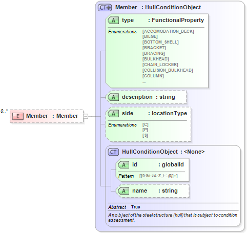 XSD Diagram of Member