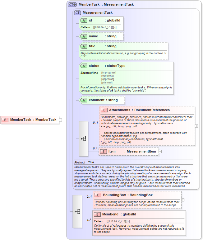 XSD Diagram of MemberTask