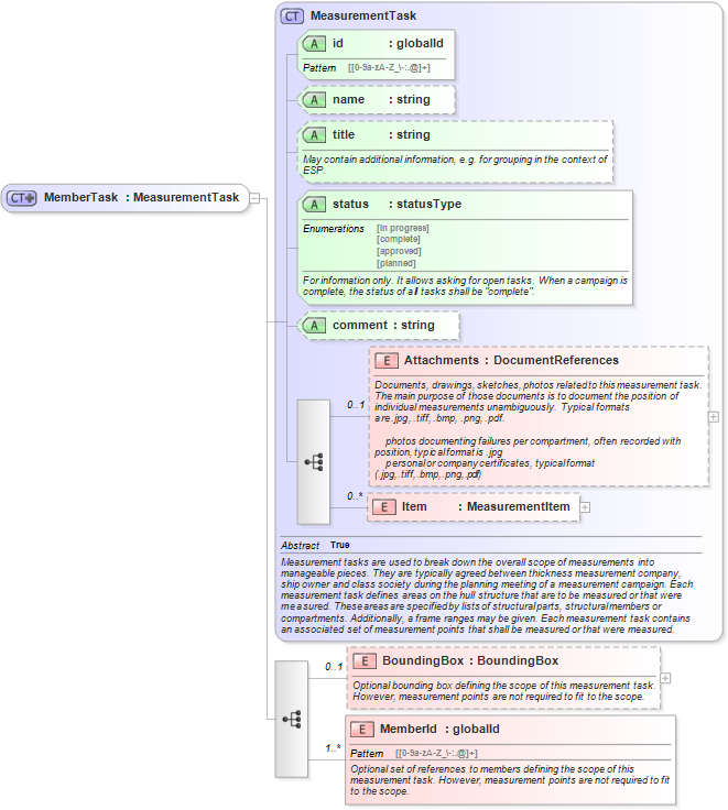 XSD Diagram of MemberTask