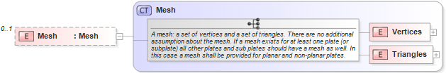 XSD Diagram of Mesh