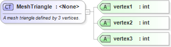 XSD Diagram of MeshTriangle