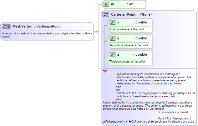 XSD Diagram of MeshVertex