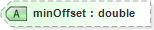 XSD Diagram of minOffset