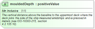 XSD Diagram of mouldedDepth