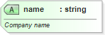 XSD Diagram of name