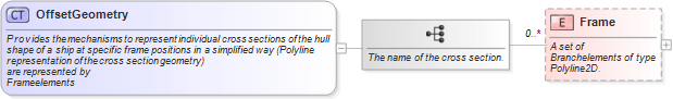 XSD Diagram of OffsetGeometry