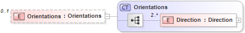 XSD Diagram of Orientations