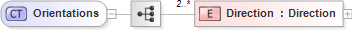 XSD Diagram of Orientations