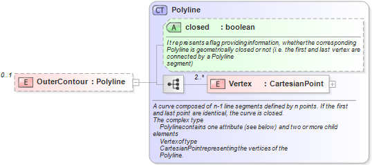 XSD Diagram of OuterContour