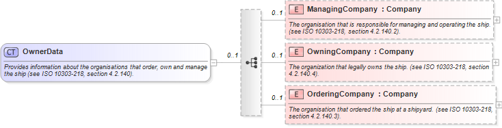 XSD Diagram of OwnerData