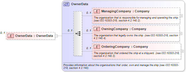 XSD Diagram of OwnerData