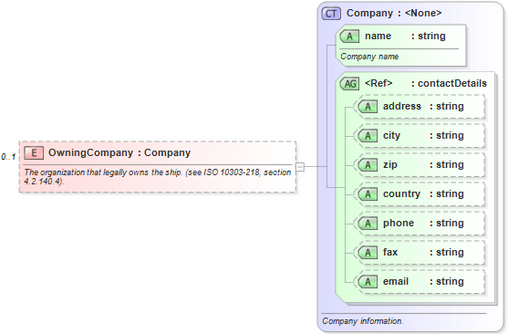 XSD Diagram of OwningCompany